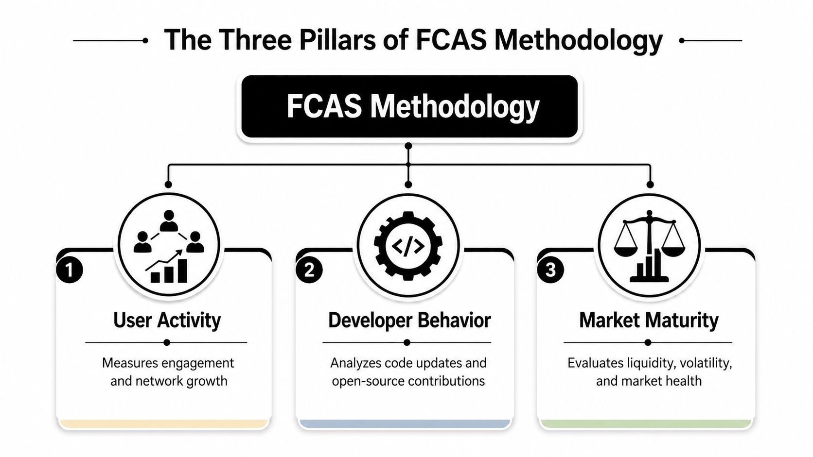 A diagram illustrating the three pillars of the FCAS methodology: User Activity, Developer Behavior, and Market Maturity.