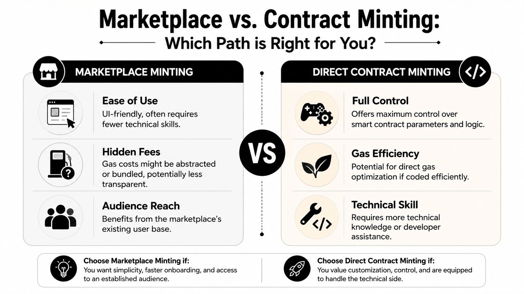 A comparison infographic between marketplace minting and direct contract minting for creating non-fungible tokens.