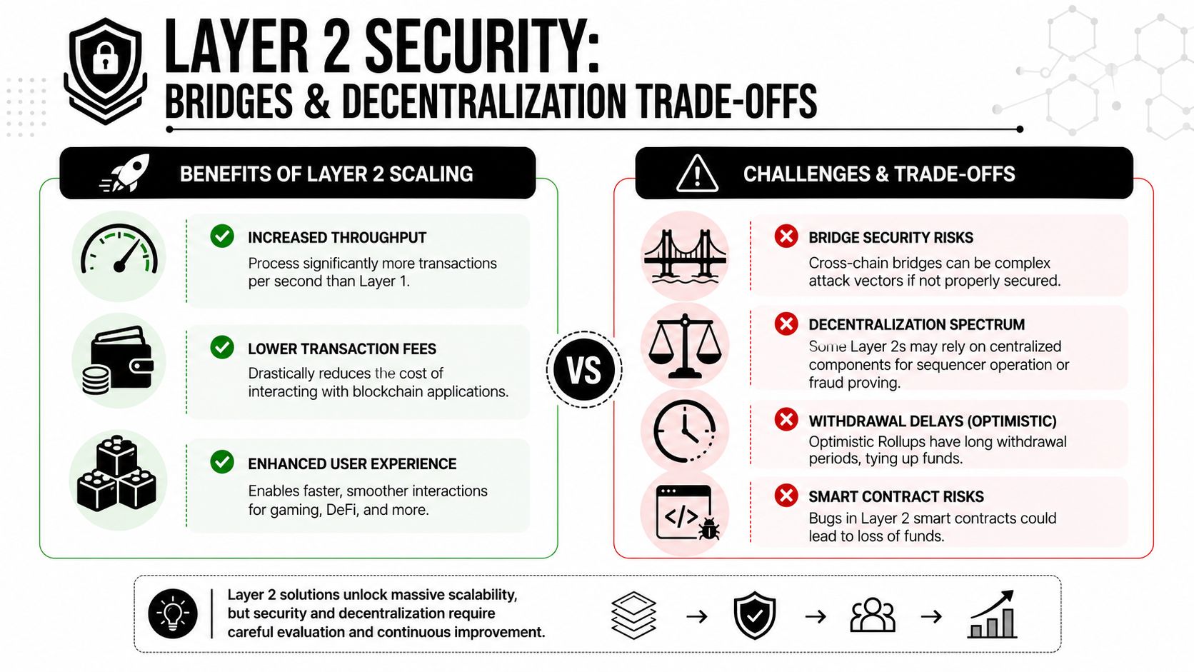 An infographic comparing the benefits and challenges of layer 2 blockchain scaling solutions and their security trade-offs.