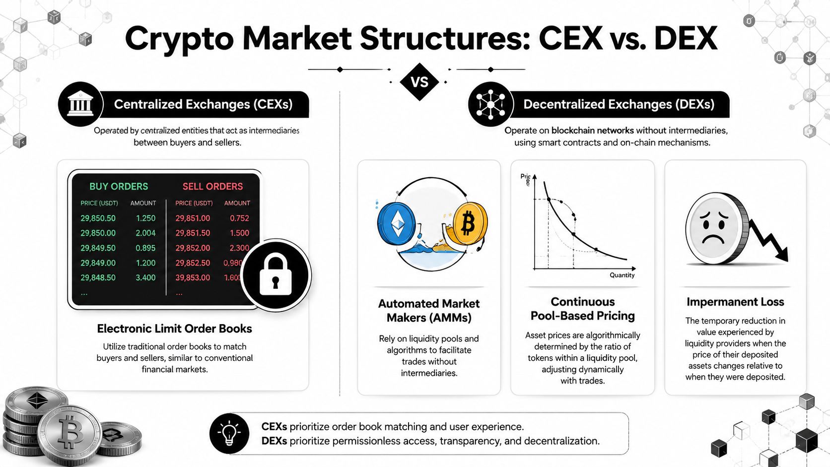 A comparative infographic illustrating the key differences between centralized crypto exchanges and decentralized exchanges with market structures.