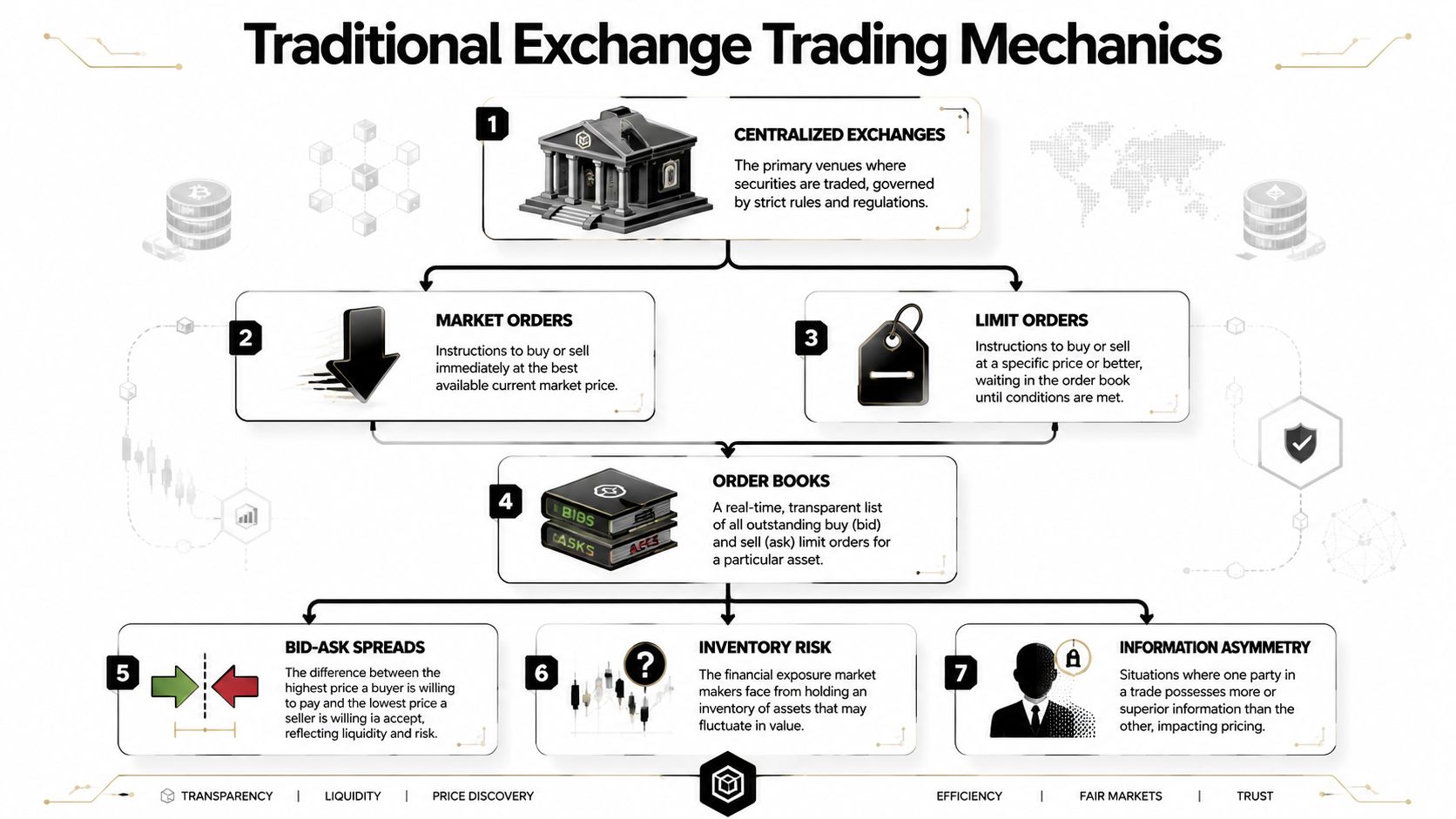 A diagram illustrating traditional exchange trading mechanics including order types, order books, and key market concepts.