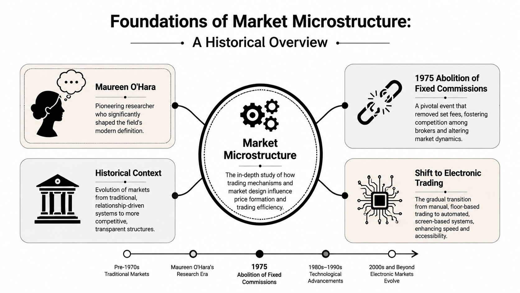 A diagram outlining the historical foundations of market microstructure, covering key events and figures in financial history.