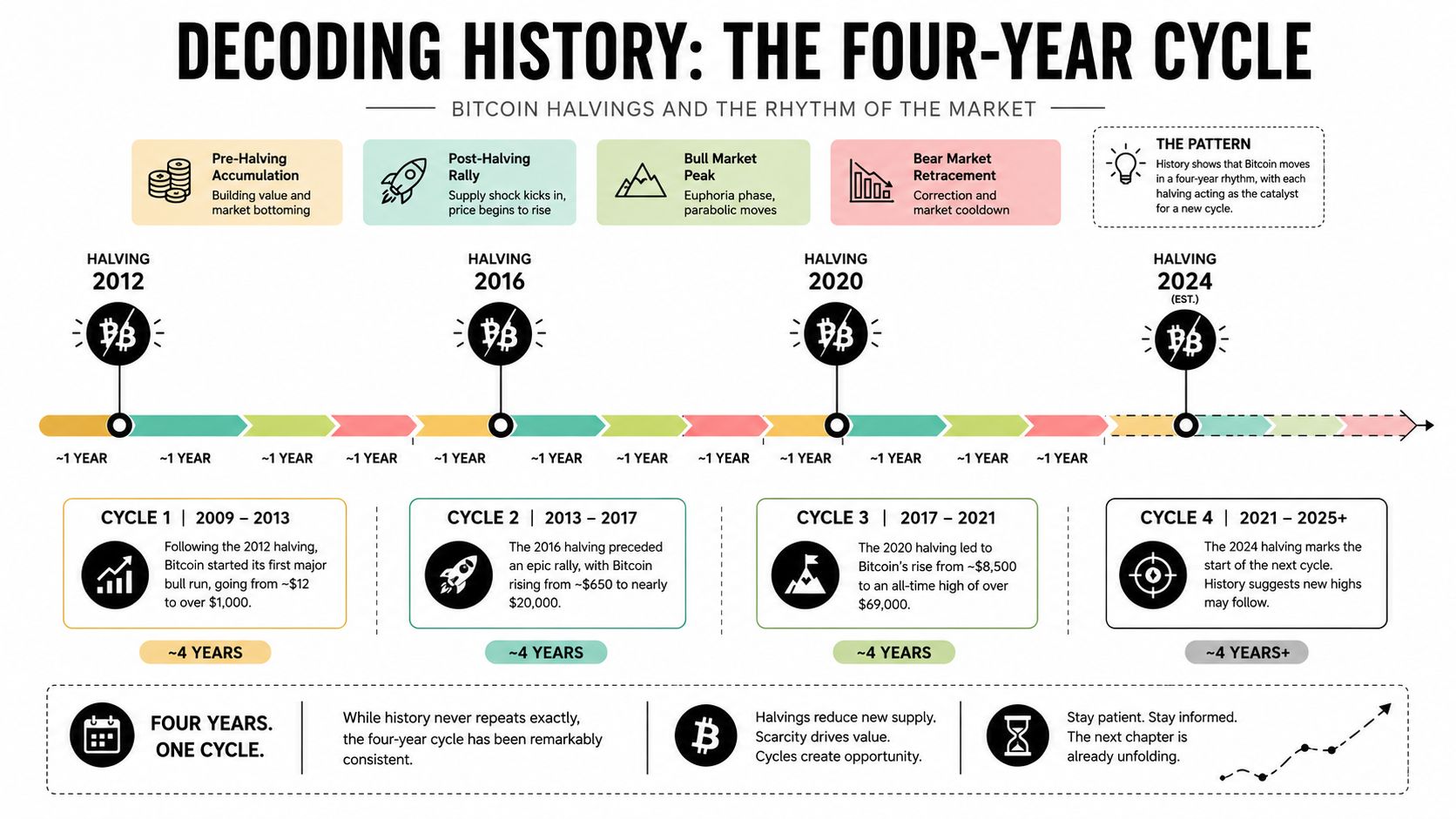 An infographic visualizing Bitcoin halving events and their corresponding four-year market cycles from 2009 to 2025.
