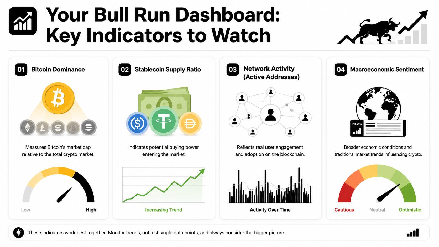 An infographic titled Your Bull Run Dashboard showing four key financial indicators to monitor for cryptocurrency markets.