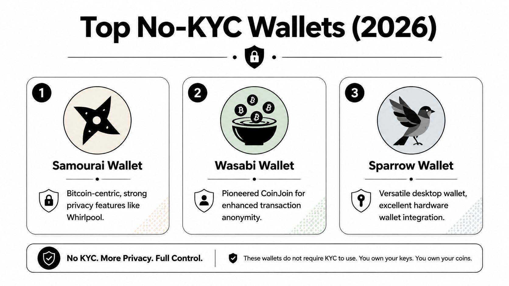 An infographic titled Top No-KYC Wallets 2026, featuring icons and descriptions for Samourai, Wasabi, and Sparrow wallets.