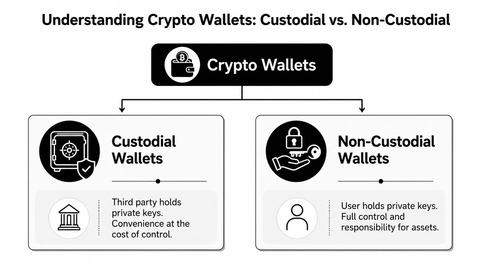 A diagram comparing custodial and non-custodial crypto wallets based on private key management and asset control.