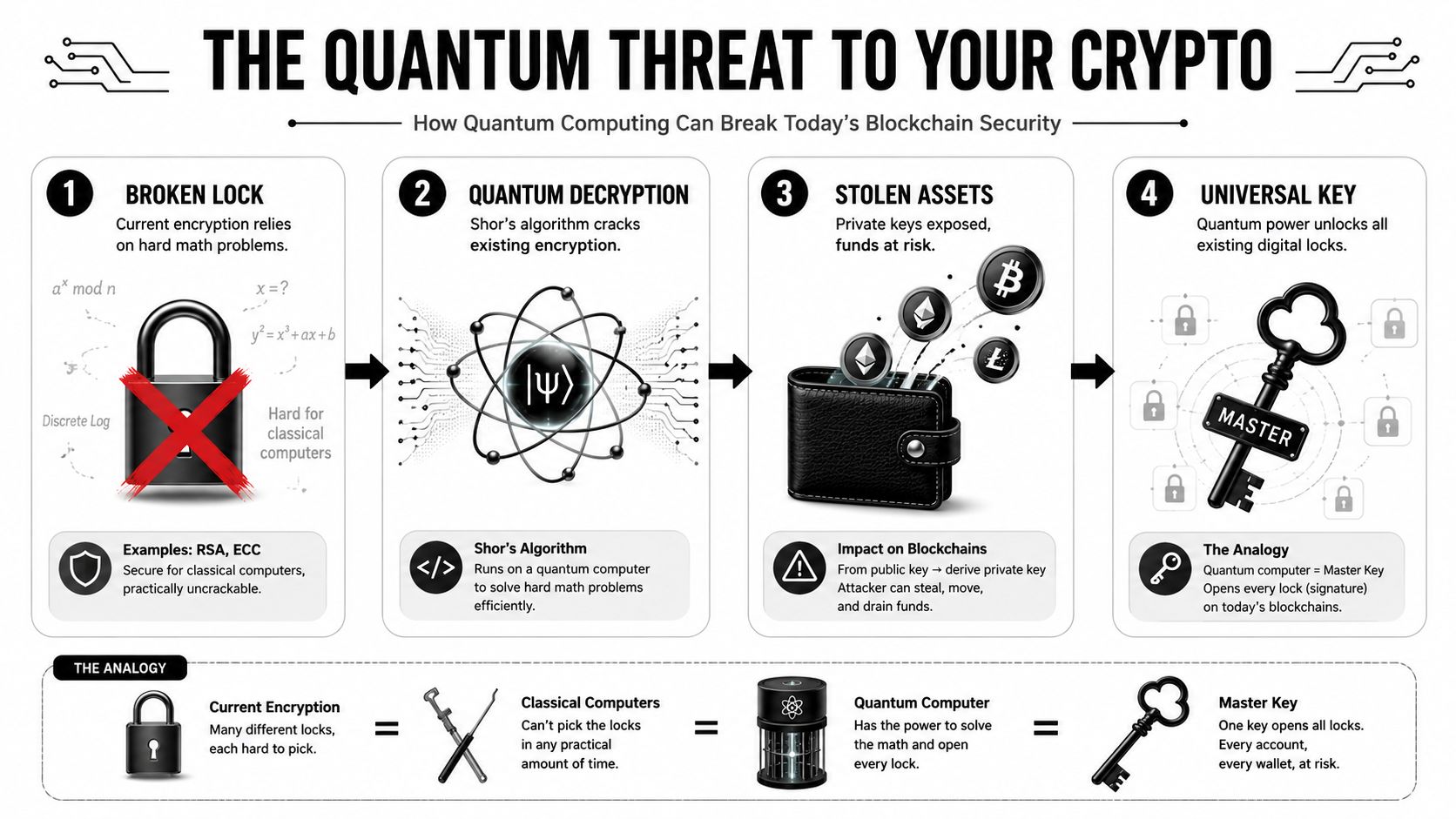 An infographic illustrating how quantum computing threats could compromise blockchain security and current digital encryption systems.