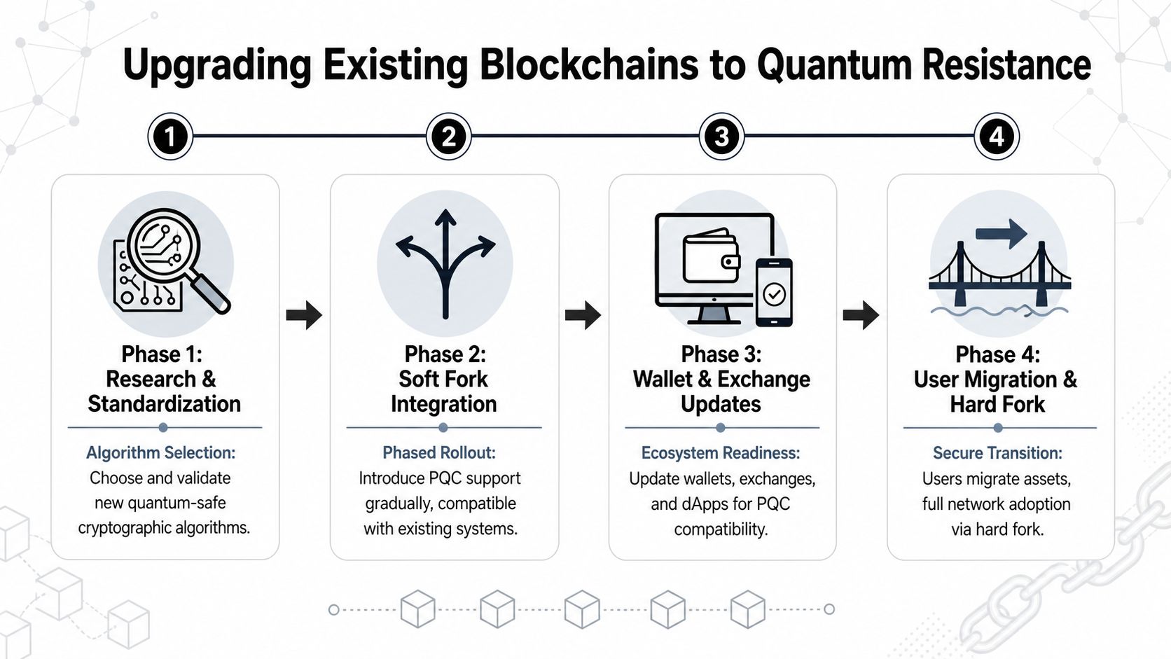 A four-phase infographic outlining the process for upgrading existing blockchain networks to ensure quantum resistance.