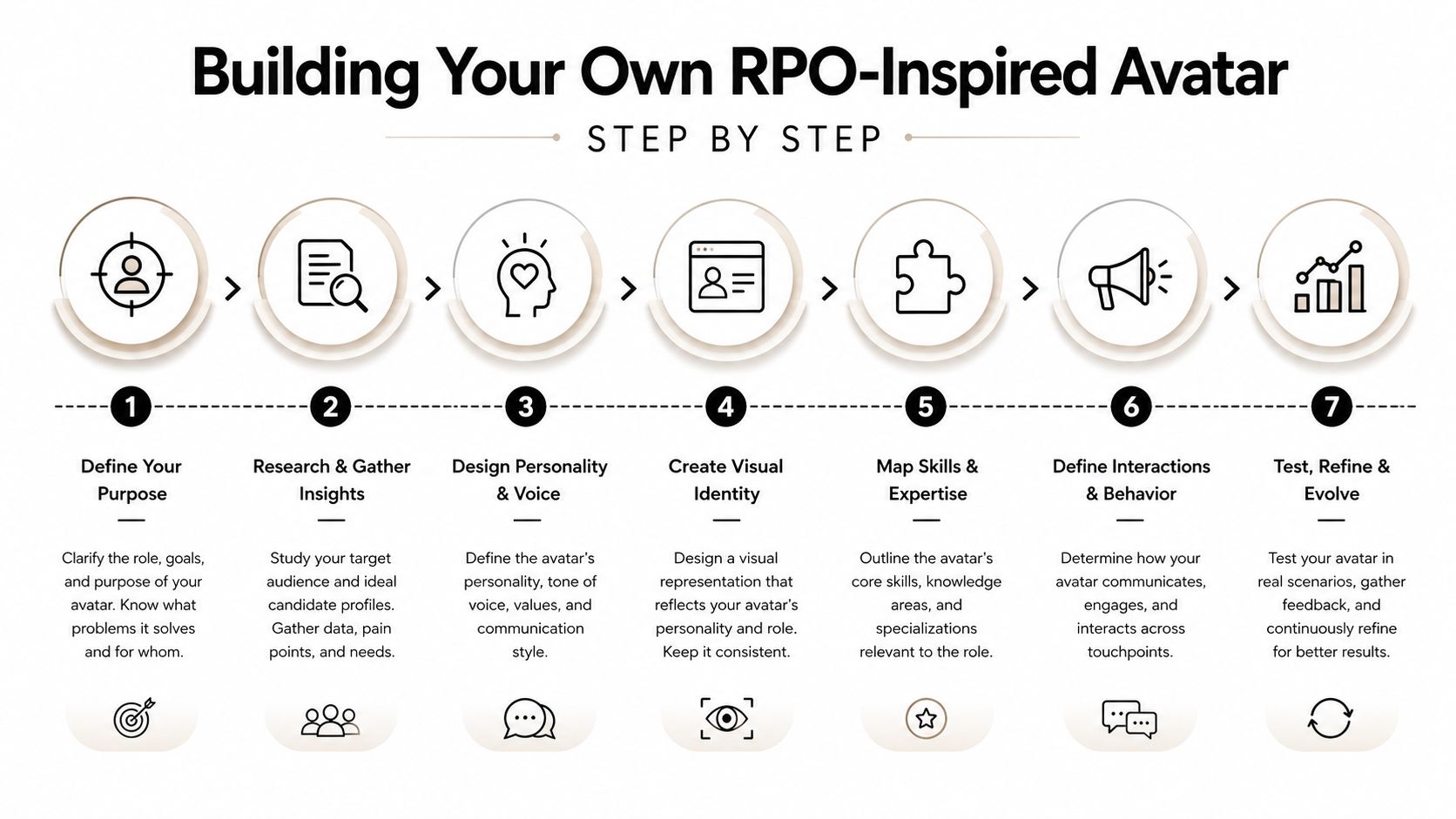 A seven-step guide illustration showing how to build an RPO-inspired avatar for recruitment and business purposes.