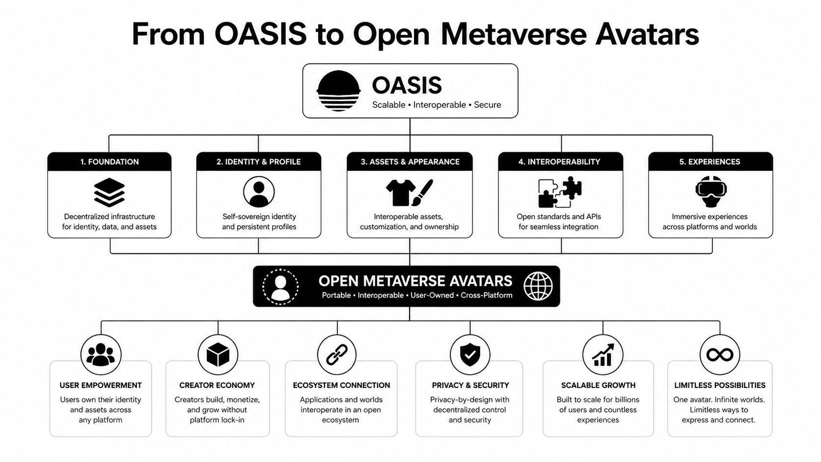 A diagram illustrating the transition from OASIS to open metaverse avatars through foundations and key ecosystem pillars.