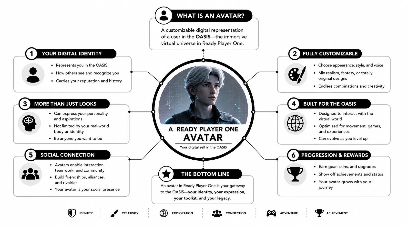 An infographic explaining the concept of an avatar in the Ready Player One virtual OASIS universe.