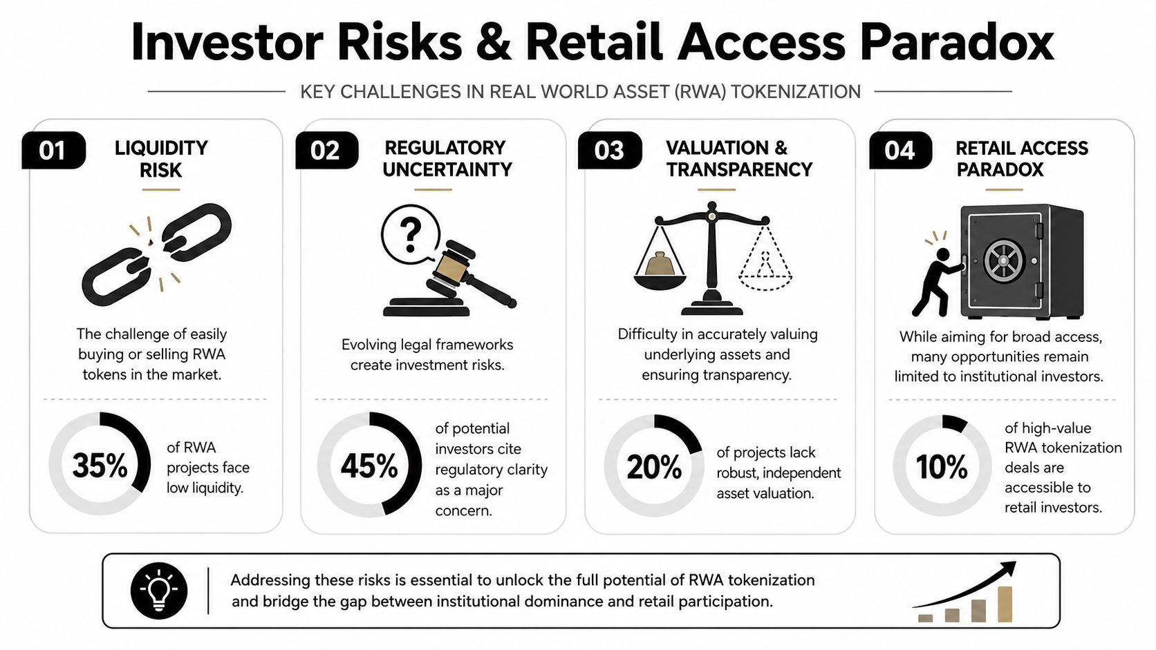 An infographic detailing four key challenges in real world asset tokenization for investors and retail access.