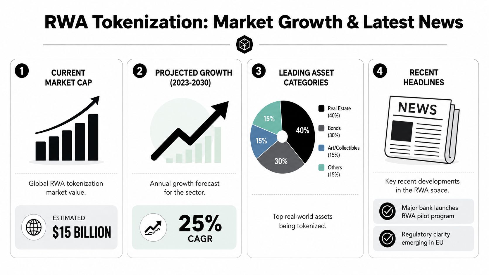 An infographic showing the RWA tokenization market, including market cap, growth projections, asset categories, and recent news.