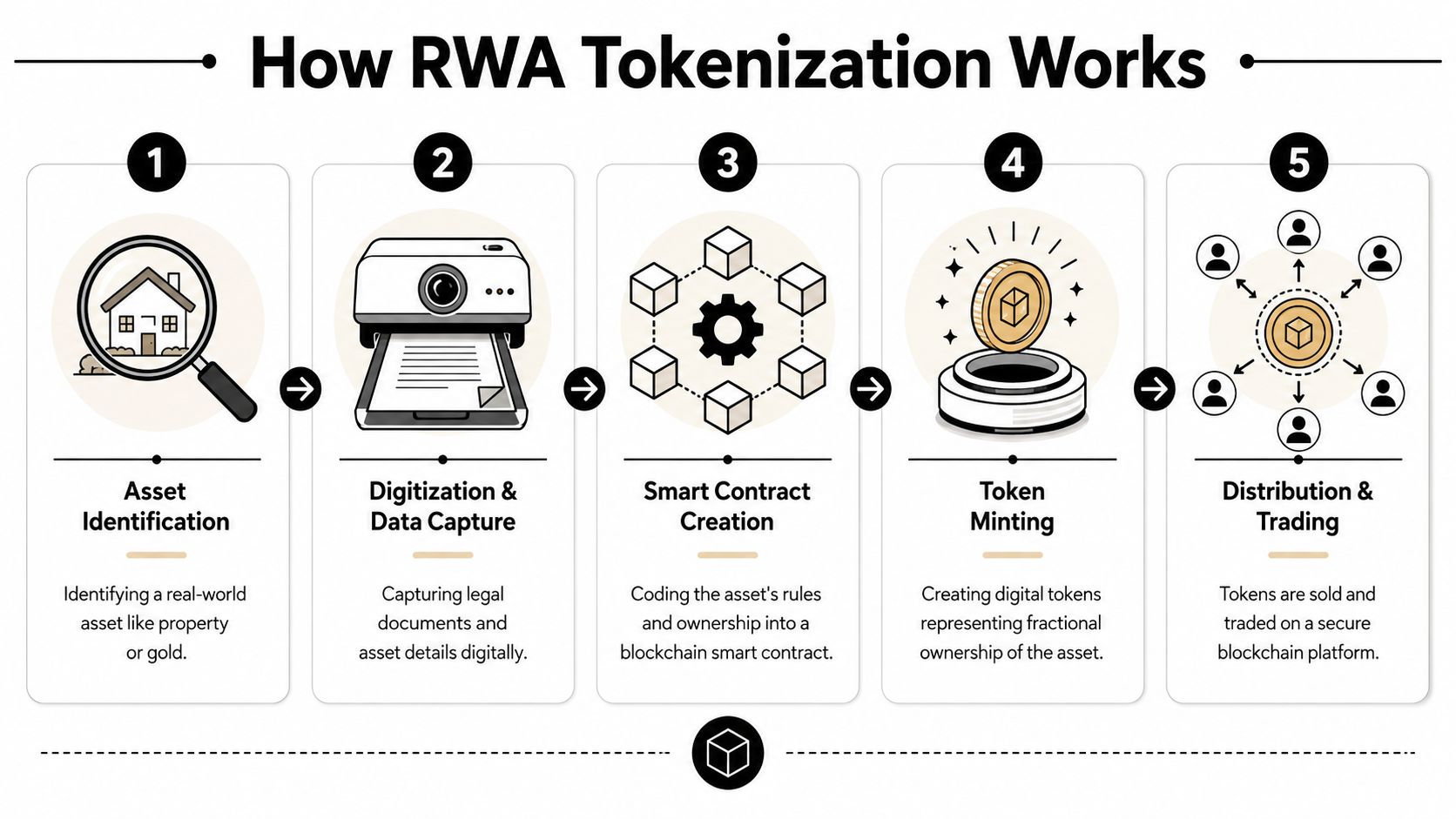 A five-step infographic illustrating the RWA tokenization process from asset identification to digital distribution and trading.