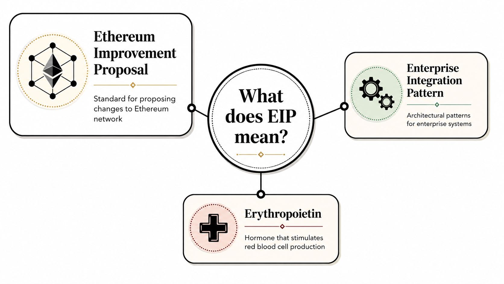 A diagram explaining three different meanings of the acronym EIP in technology and medicine.