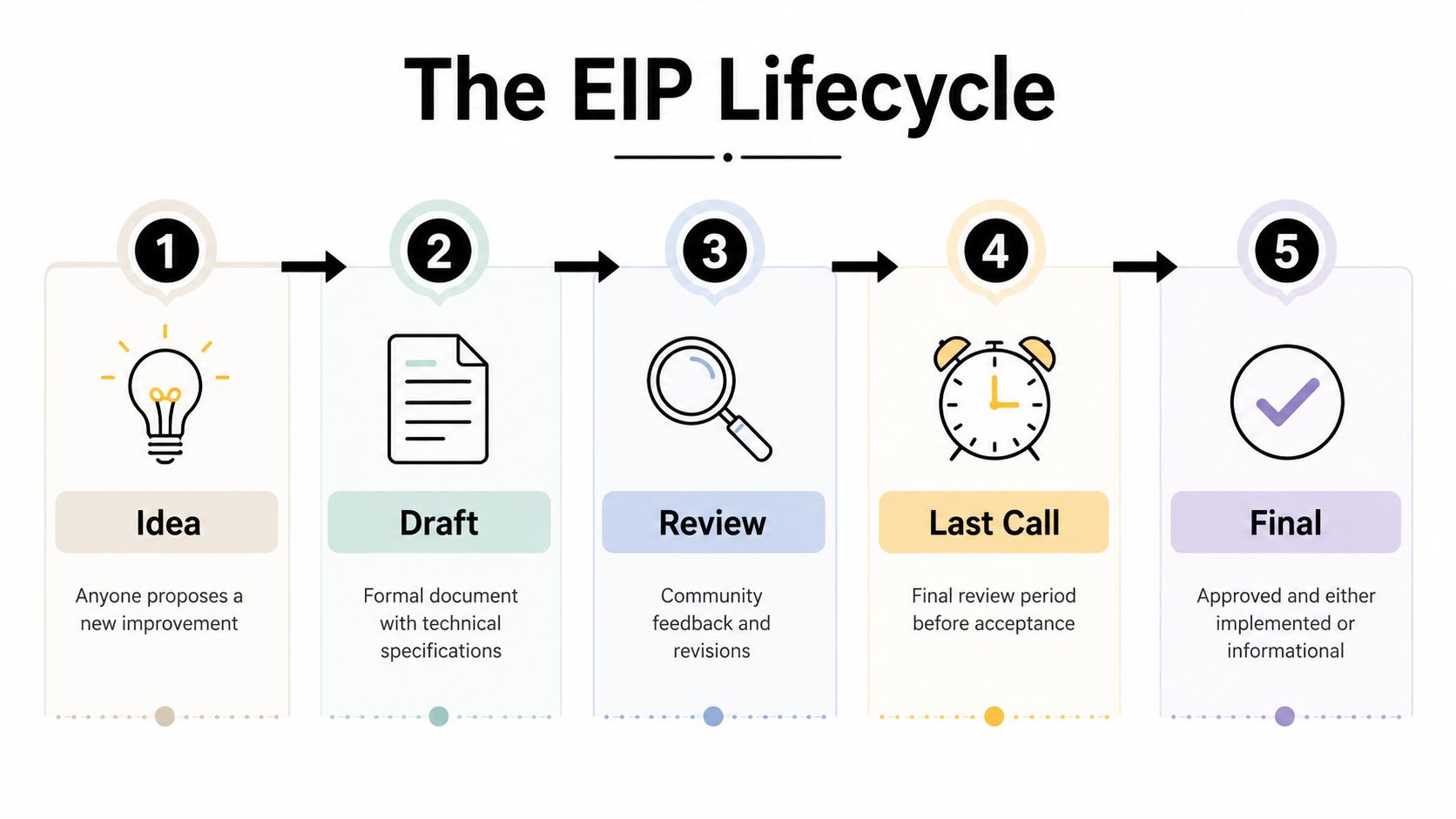 A diagram illustrating the five stages of the Ethereum Improvement Proposal lifecycle from idea to final status.