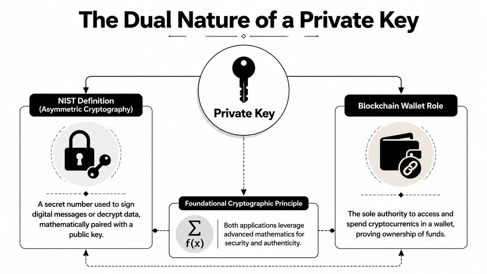 An infographic illustrating the dual nature of a private key in cryptography and blockchain technology.