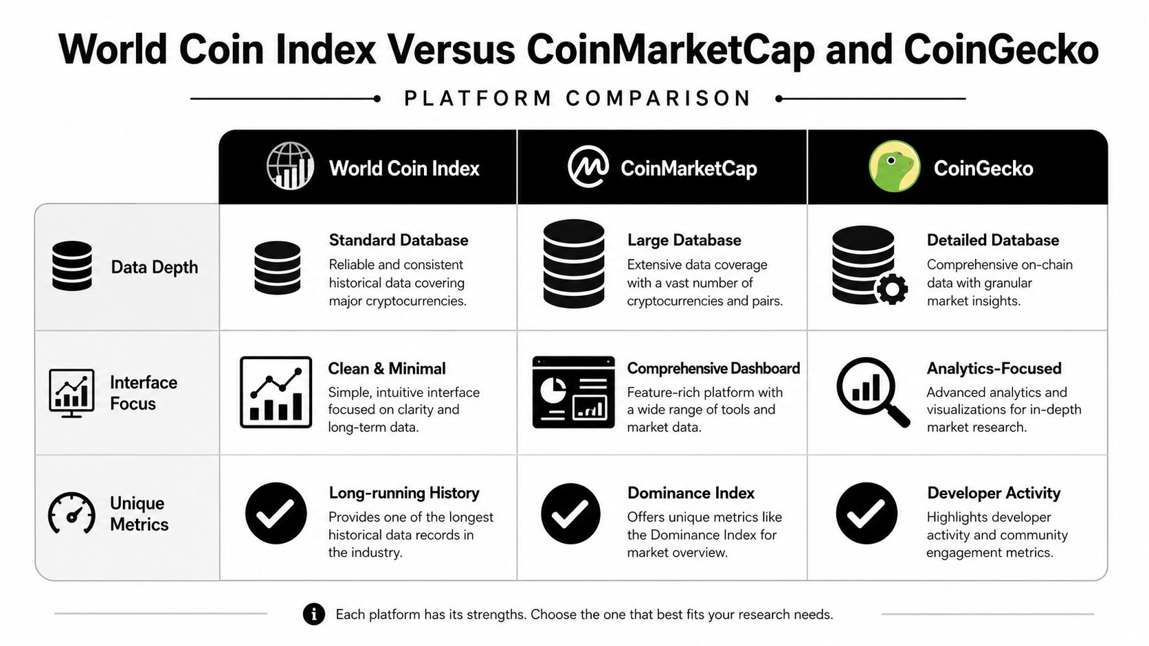 A comparison chart showing features of World Coin Index, CoinMarketCap, and CoinGecko cryptocurrency data platforms.