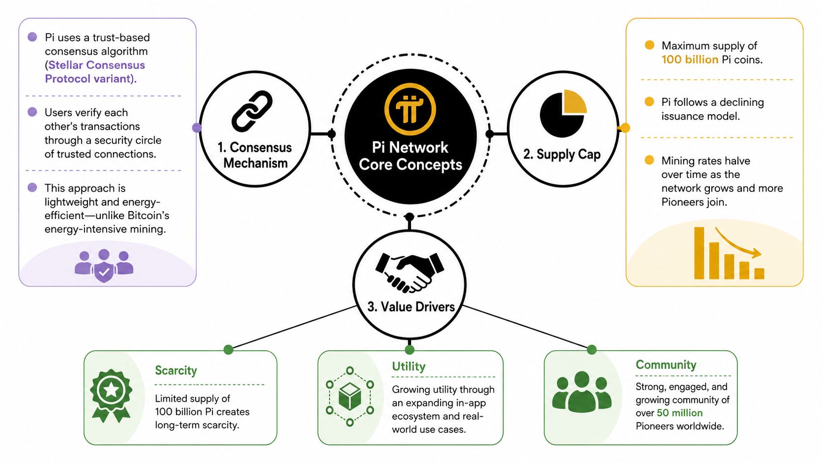 An infographic diagram outlining the core concepts of Pi Network, including consensus mechanisms, supply caps, and value drivers.