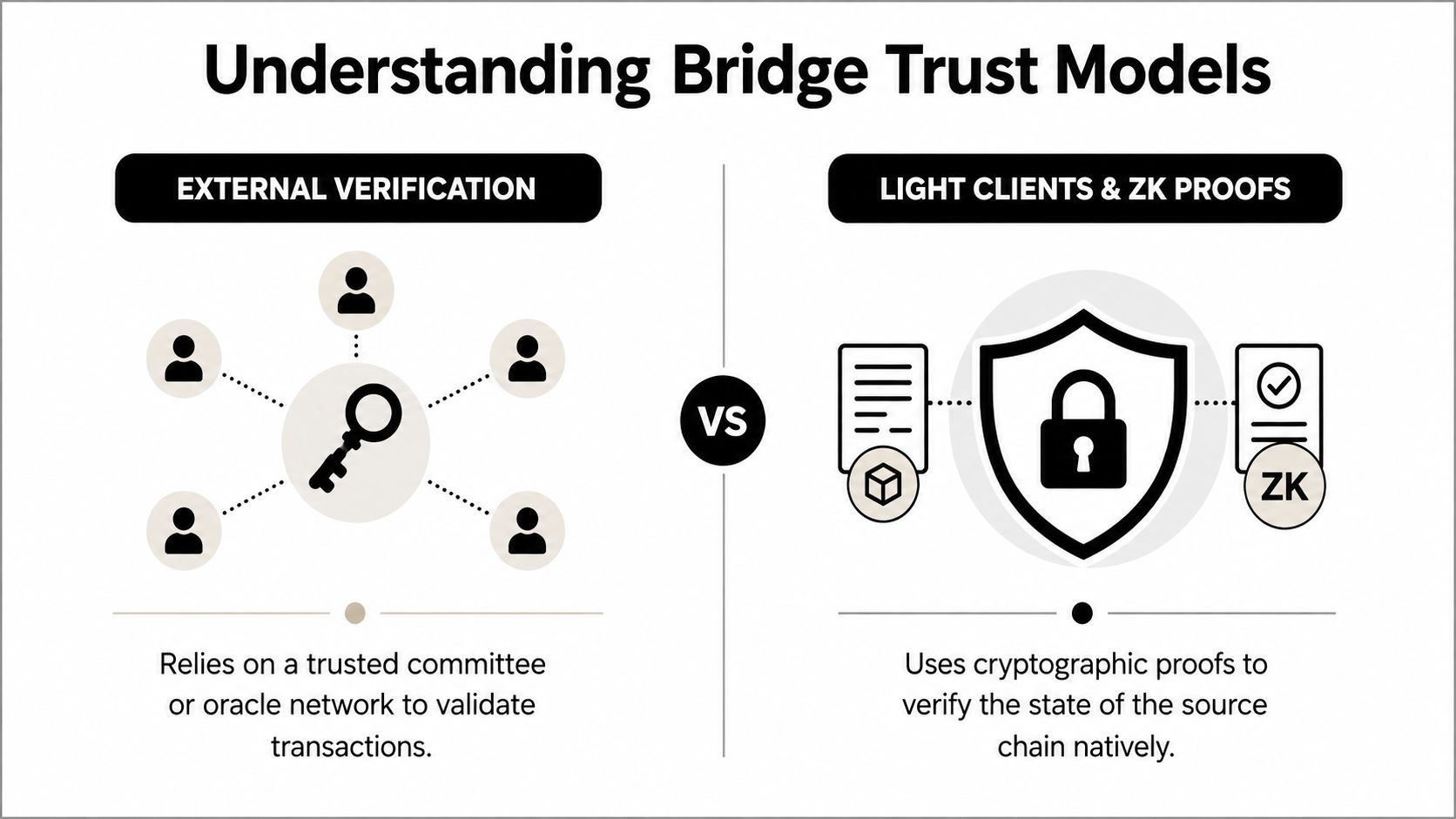 A diagram comparing external verification versus light client and zero-knowledge proof bridge trust models in blockchain.