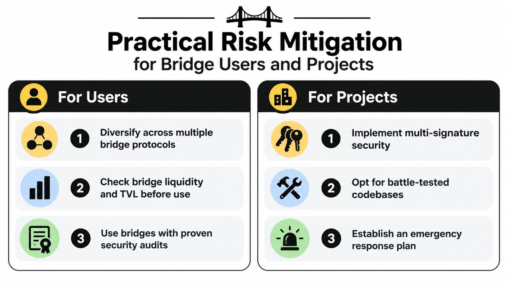 A practical infographic outlining risk mitigation strategies for bridge users and cross-chain bridge project developers.