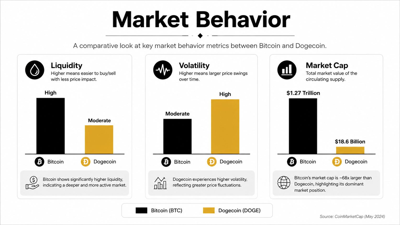A comparative infographic showing the differences in liquidity, volatility, and market cap between Bitcoin and Dogecoin.