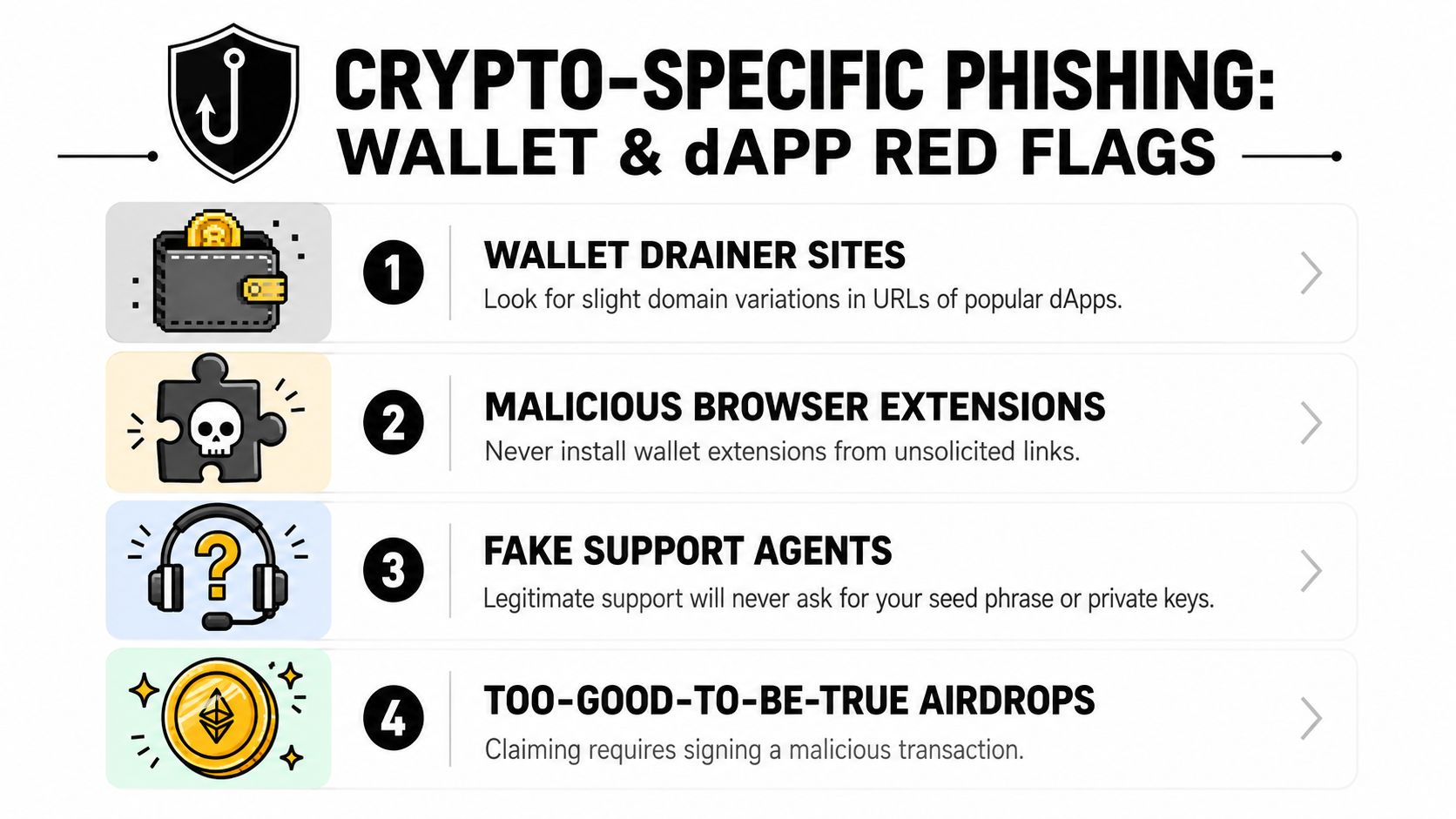 An infographic titled Crypto-Specific Phishing: Wallet & dApp Red Flags, listing four common security risks for cryptocurrency users.