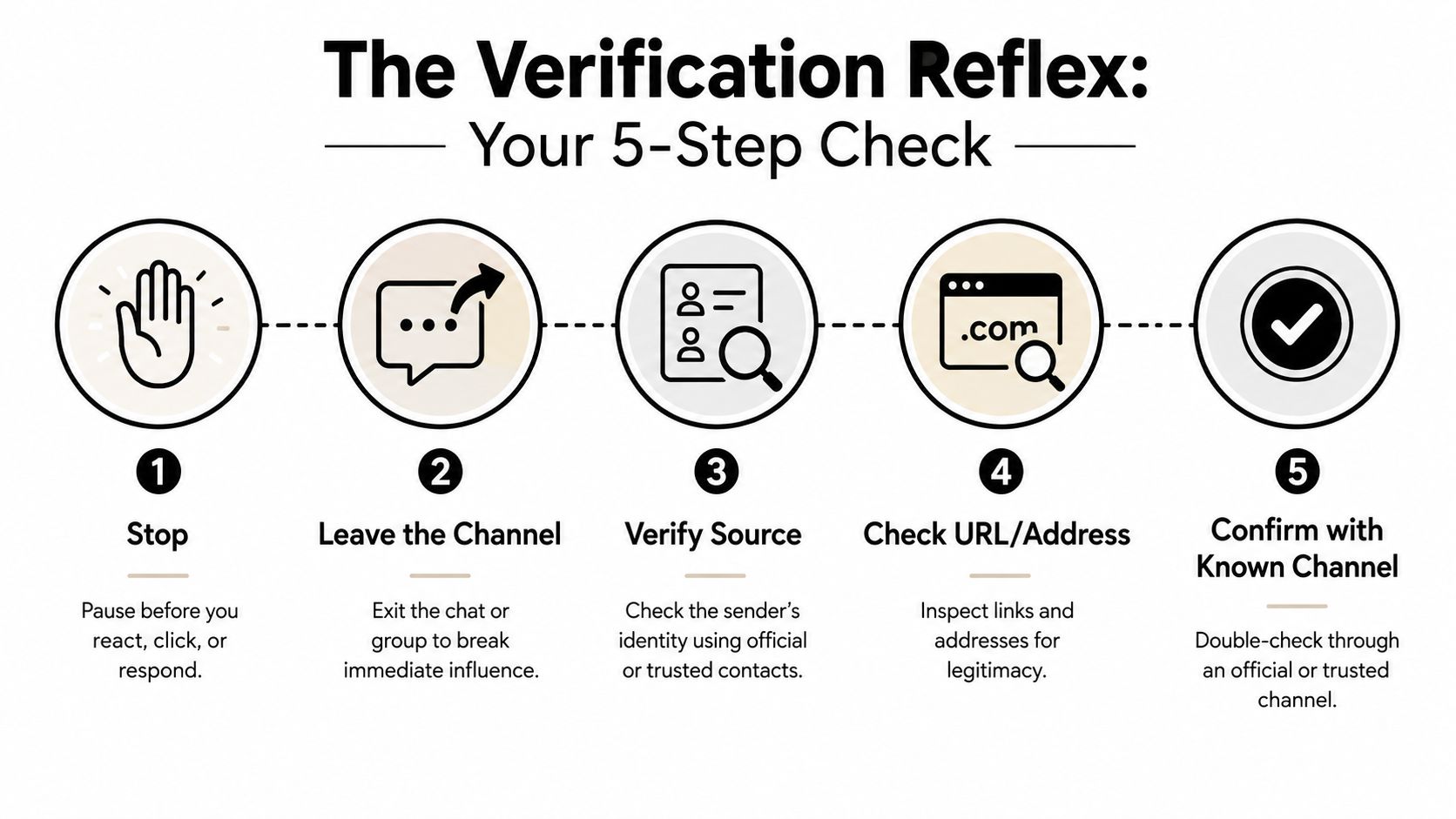 An infographic illustrating the Verification Reflex, a five-step process to stay safe from online scams.