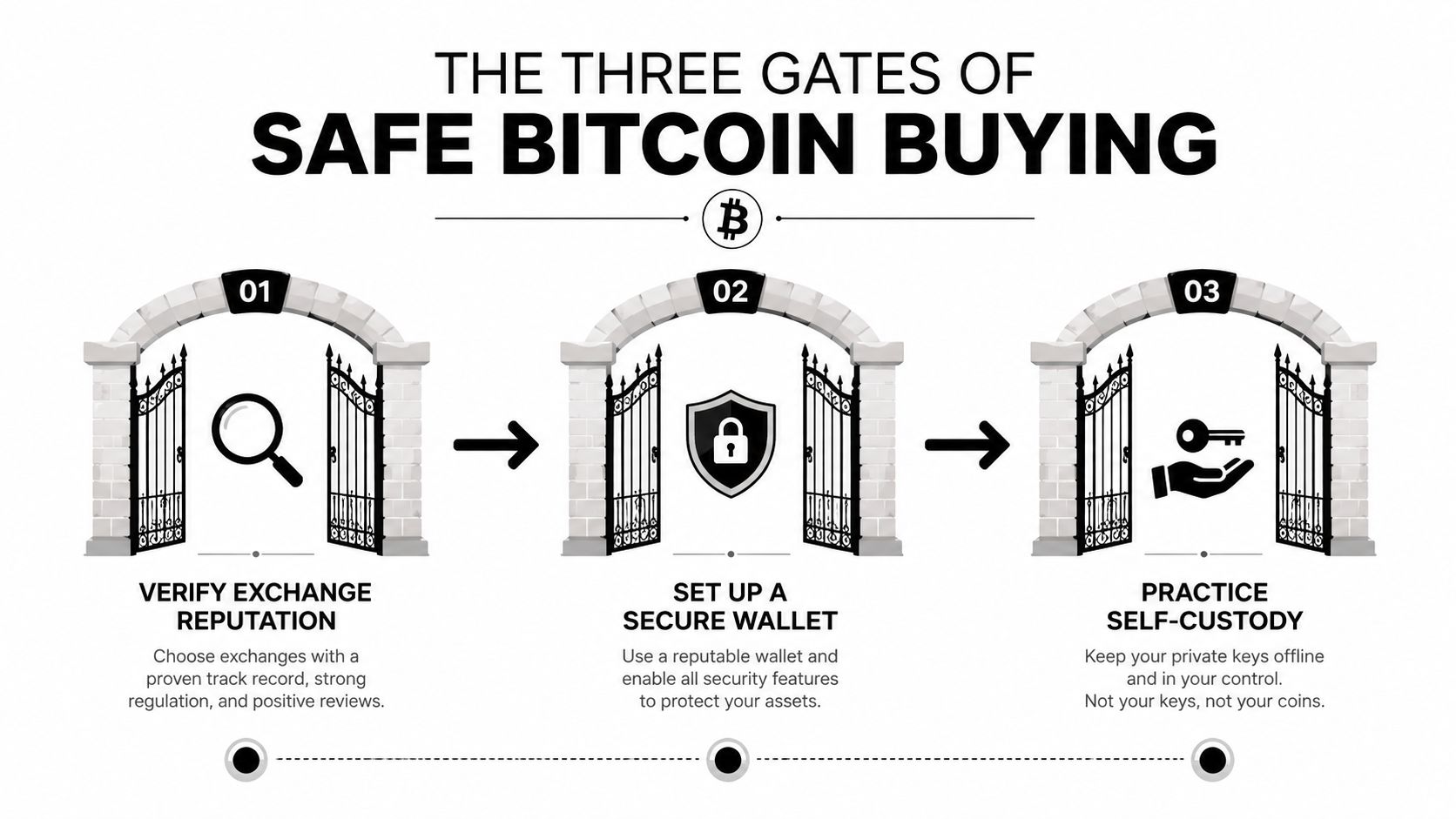 A visual guide showing three sequential gates for safely buying and securing Bitcoin investments.