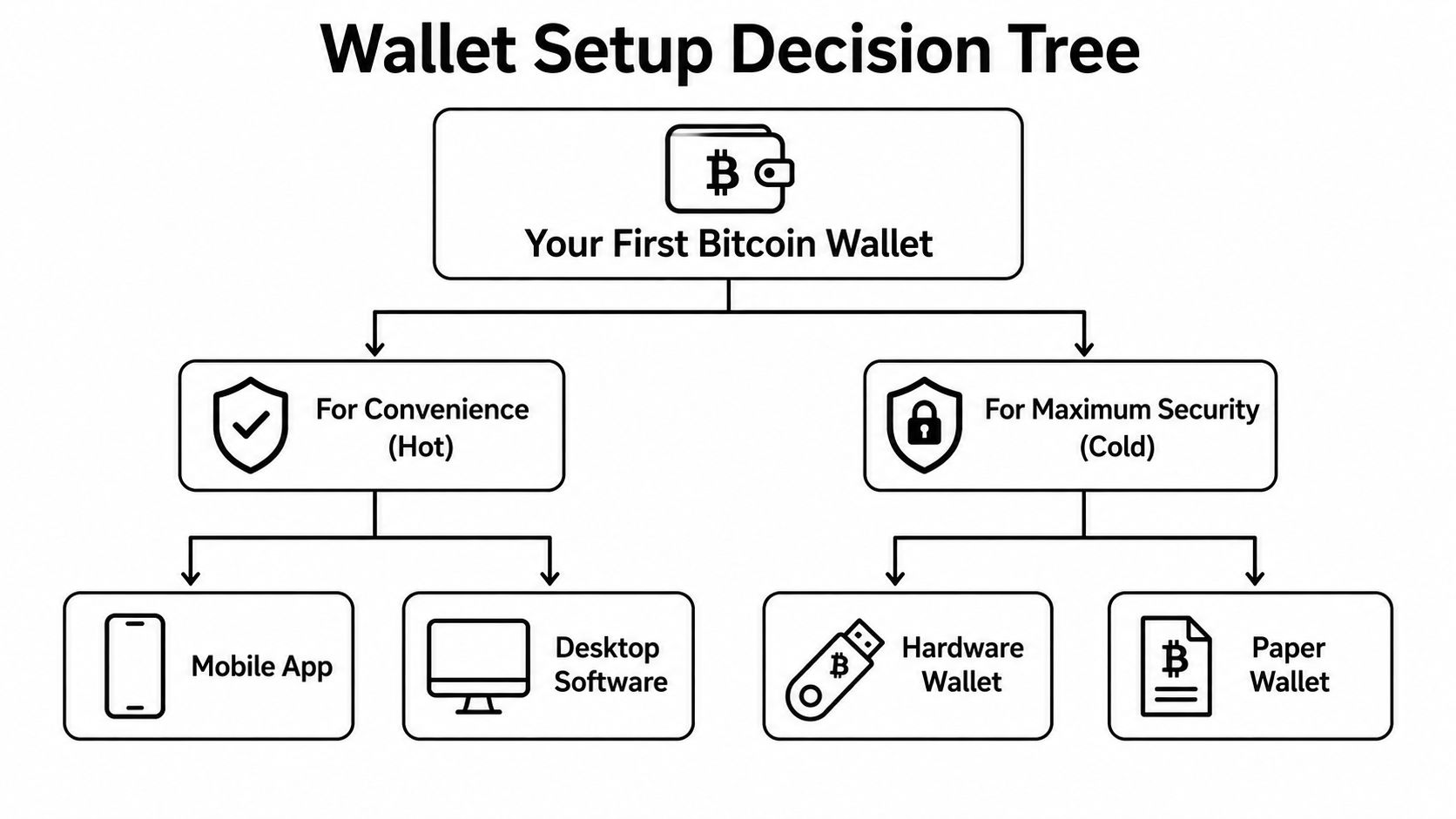 A decision tree diagram illustrating the process for choosing between hot and cold Bitcoin wallets.