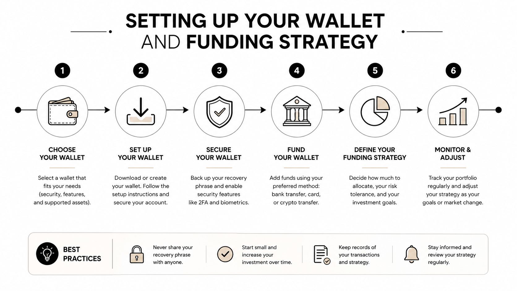 A six-step infographic showing how to set up a digital wallet and create a crypto funding strategy.