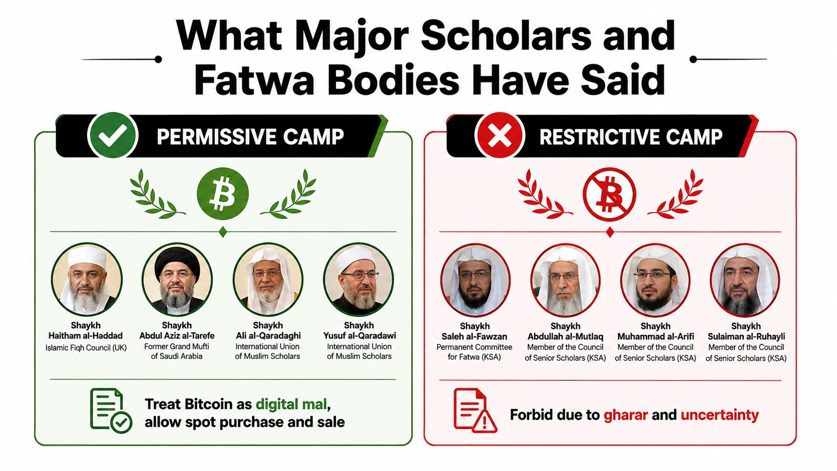 An infographic showing two camps of Islamic scholars with differing opinions on whether Bitcoin is halal.