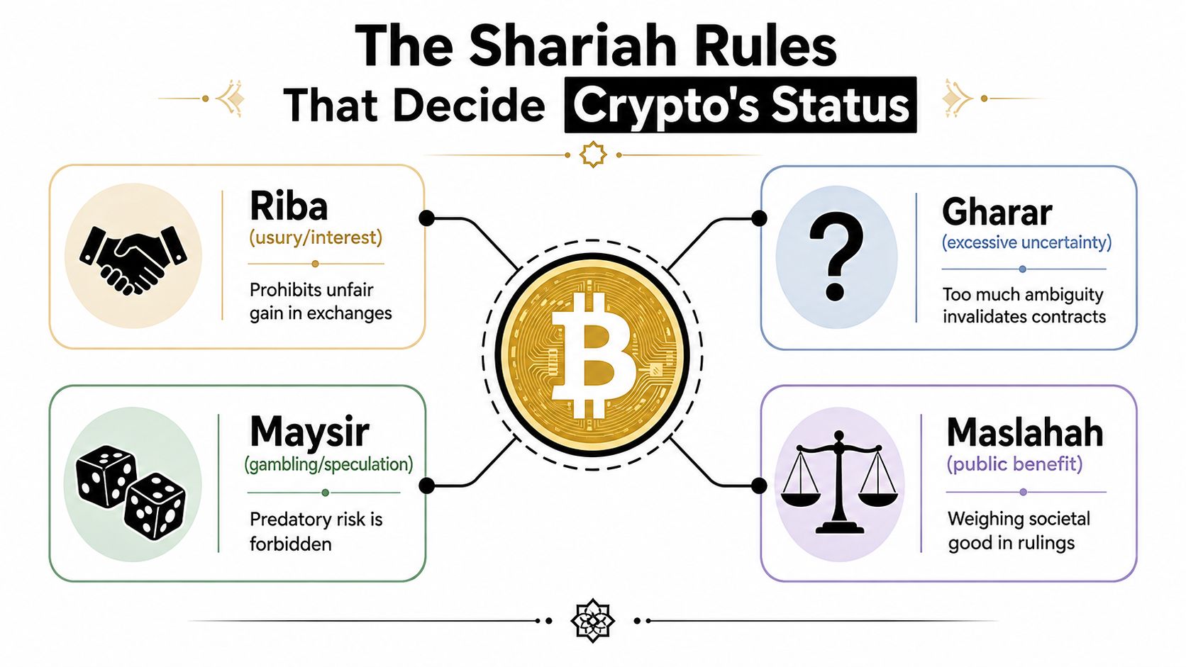 An infographic titled The Sharia Rules That Decide Crypto Status, showing four concepts: Riba, Gharar, Maysir, and Maslahah.