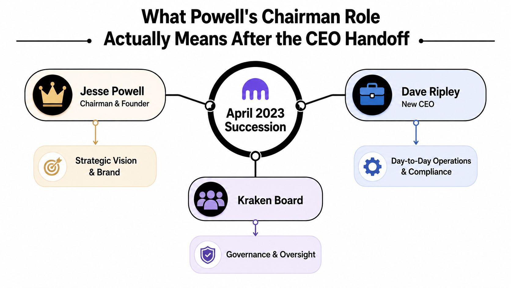 An organizational chart depicting the April 2023 Kraken succession plan involving Jesse Powell and Dave Ripley.