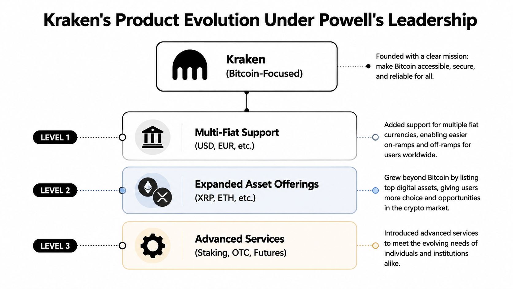 A diagram illustrating the three-level product evolution of the cryptocurrency exchange Kraken under Jesse Powell's leadership.