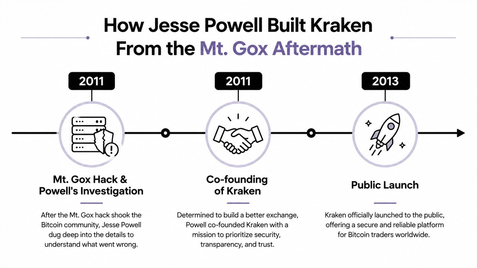 A timeline infographic detailing how Jesse Powell founded the Kraken crypto exchange following the Mt. Gox hack.