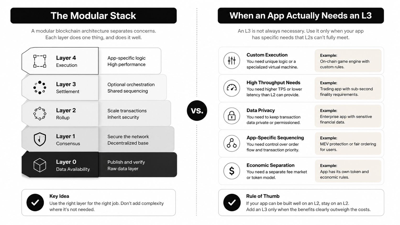 A comparative infographic explaining the modular blockchain stack layers and criteria for needing an L3 solution.