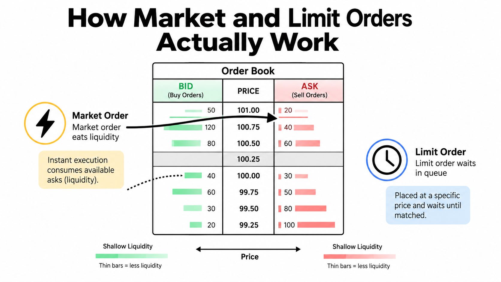 A diagram illustrating how market and limit orders function within an order book for trading assets.
