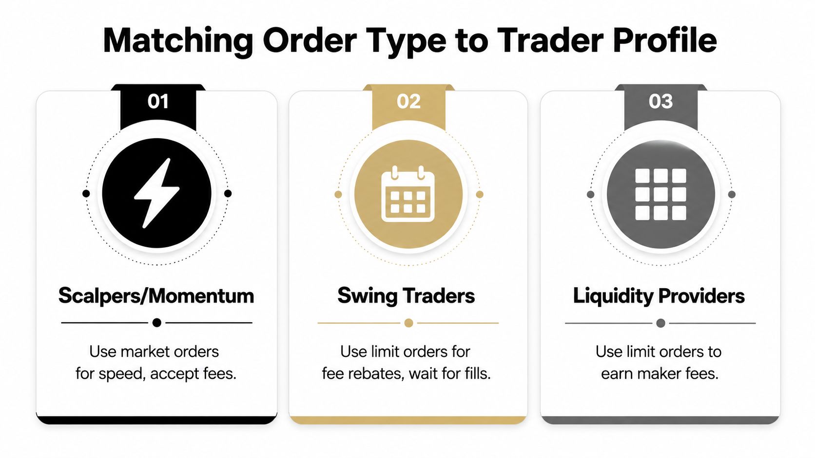A chart showing how different trader profiles like scalpers, swing traders, and liquidity providers use various order types.