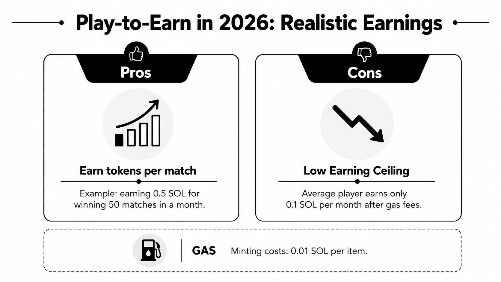 A black and white infographic comparing the pros and cons of play-to-earn gaming economics in 2026.