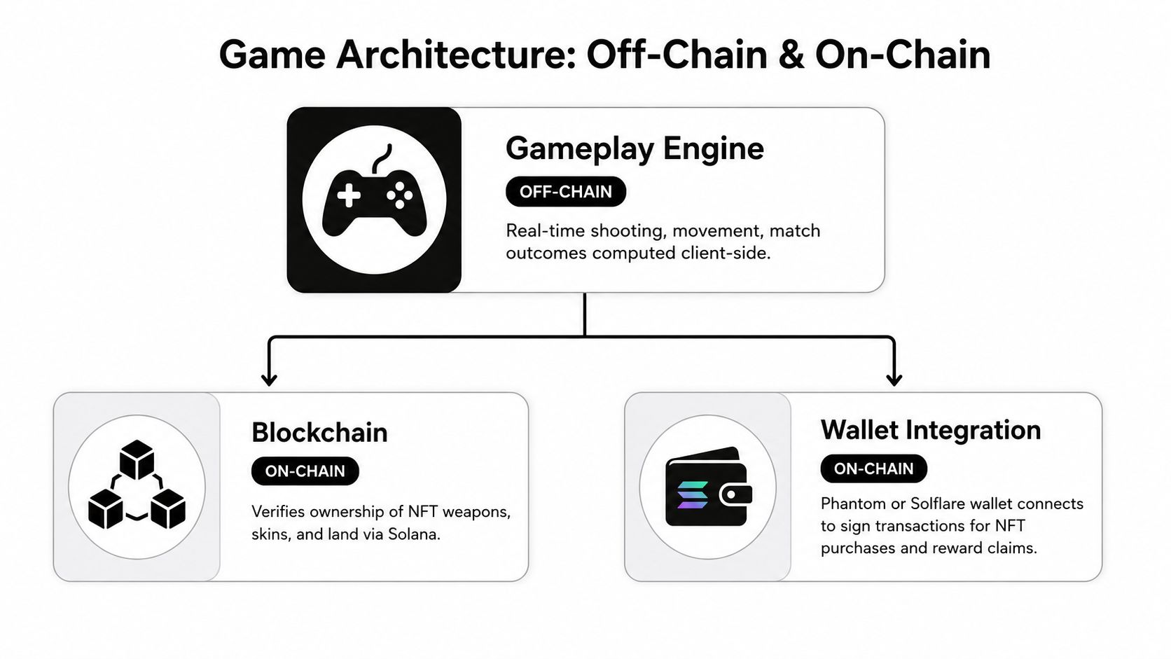 A diagram illustrating the off-chain and on-chain architecture for a Web3 game utilizing the Solana blockchain.