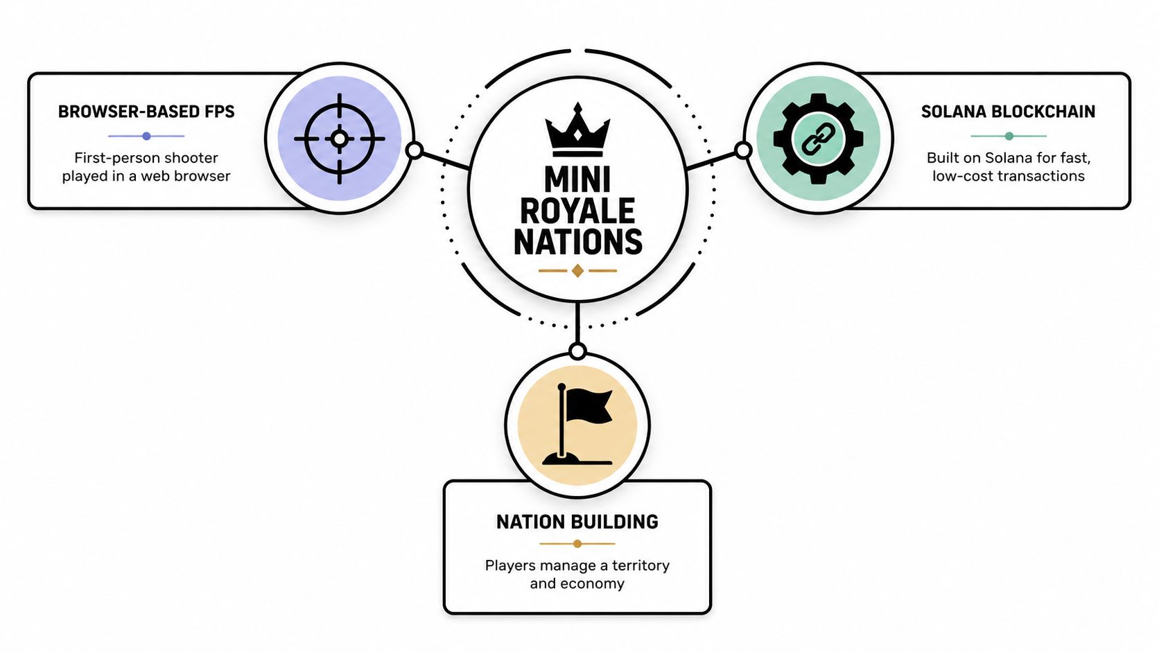 A diagram describing the features of the game Mini Royale Nations including browser-based shooting, Solana blockchain, and nation building.