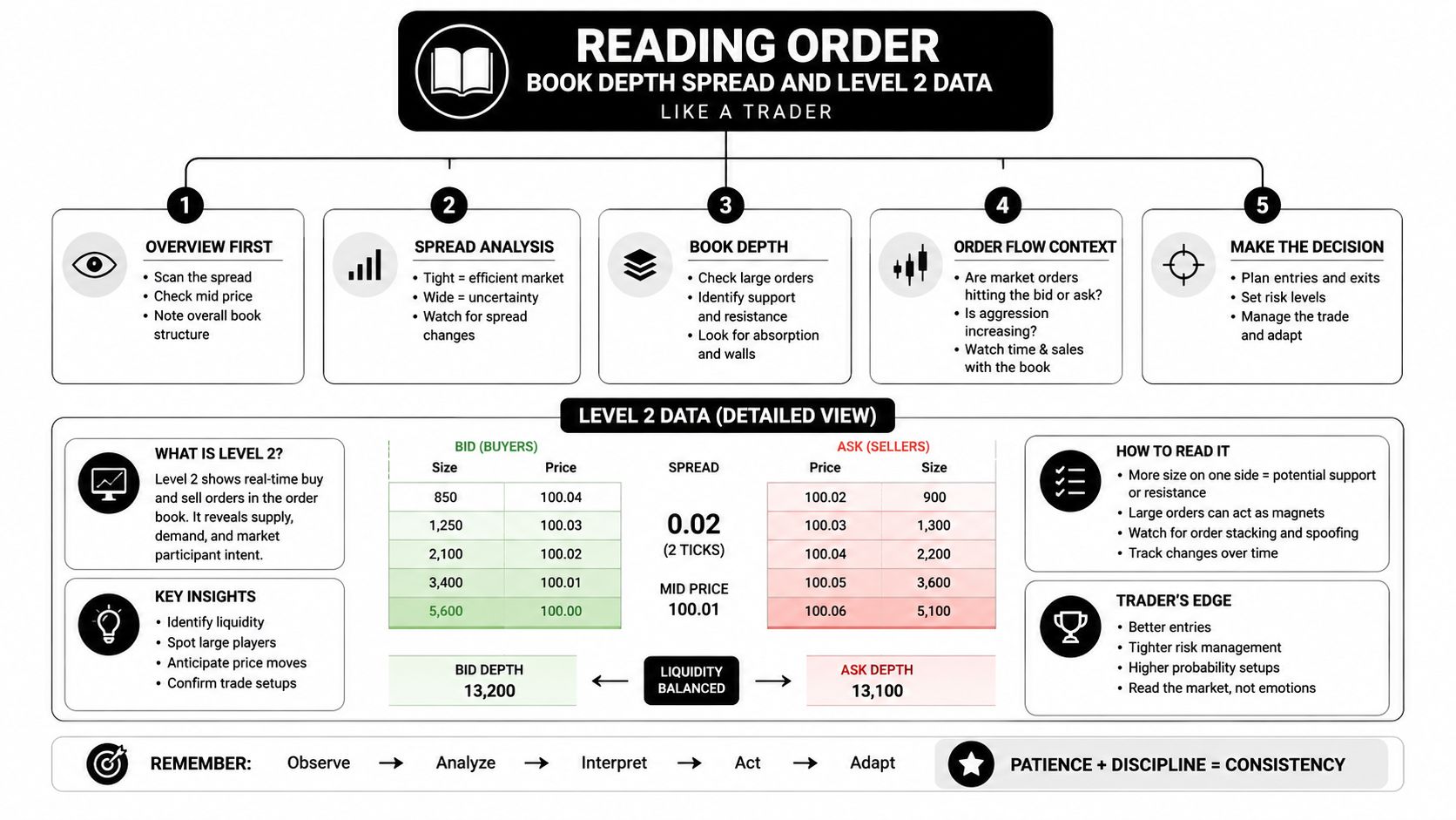 An infographic titled Reading Order Book Depth and Level 2 Data explaining how to trade effectively.