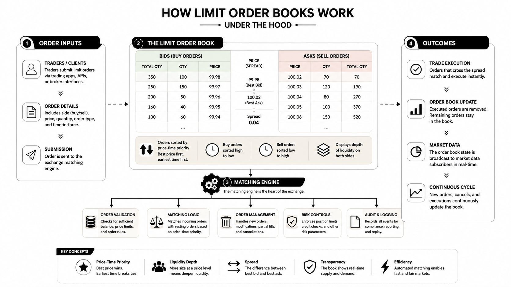 A diagram explaining how limit order books work, covering order submission, the matching engine, and market execution.