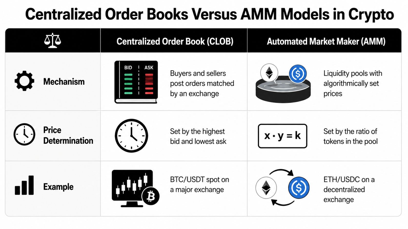 A comparison chart explaining the differences between centralized order books and automated market maker crypto models.