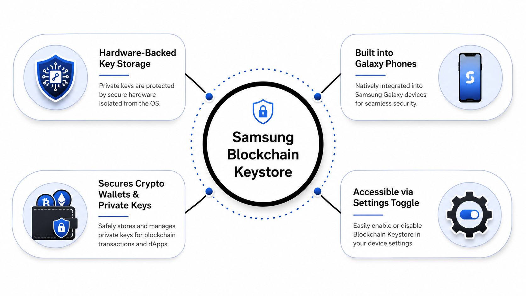 An infographic detailing the features and security benefits of the Samsung Blockchain Keystore technology on Galaxy devices.