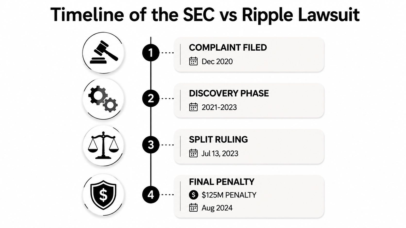 A timeline graphic illustrating the SEC versus Ripple lawsuit, highlighting key milestones from 2020 through 2024.