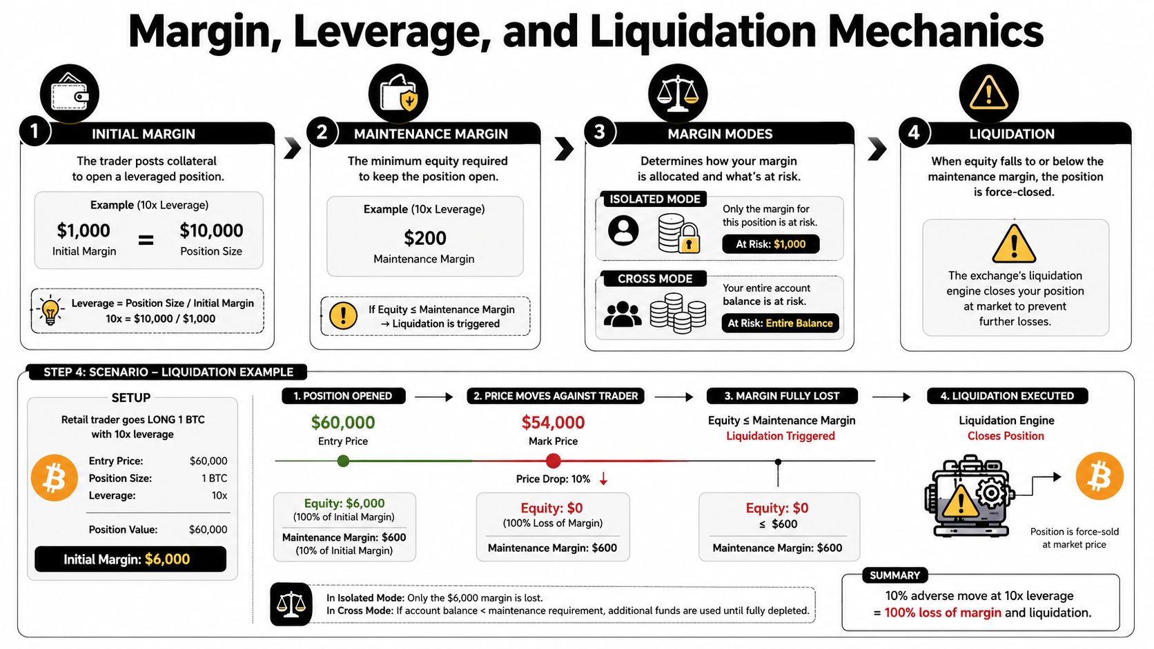 An infographic explaining margin, leverage, and liquidation mechanics in cryptocurrency trading with a detailed step-by-step example.