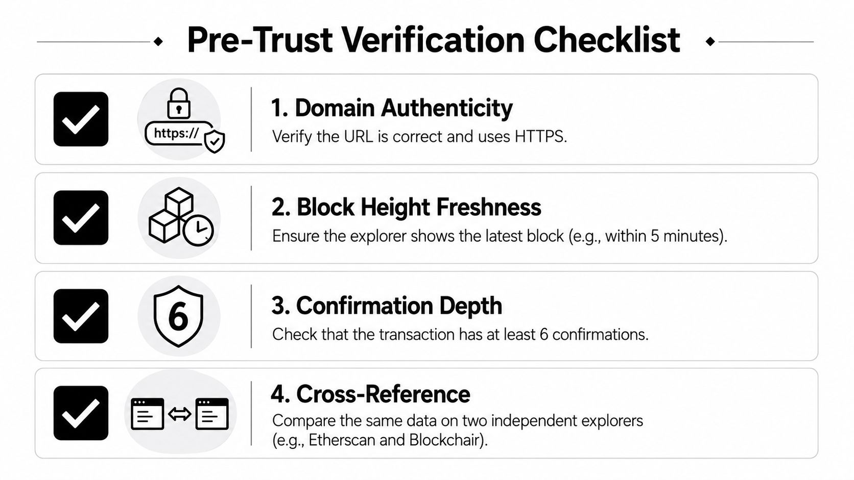 A checklist infographic titled Pre-Trust Verification Checklist, outlining four essential steps for verifying blockchain transaction data safely.