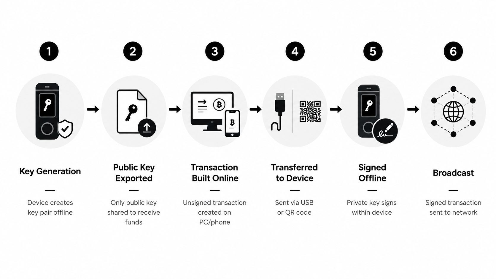 A six-step diagram illustrating the secure process of using a hardware cold wallet for cryptocurrency transactions.